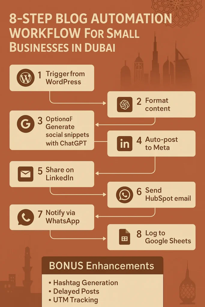 Content Automation for Small Business: 8 Steps to Streamline Your Blog Workflow in Dubai Vertical infographic of an 8-step blog automation workflow for small businesses in Dubai, from WordPress to Google Sheets with bonus enhancements