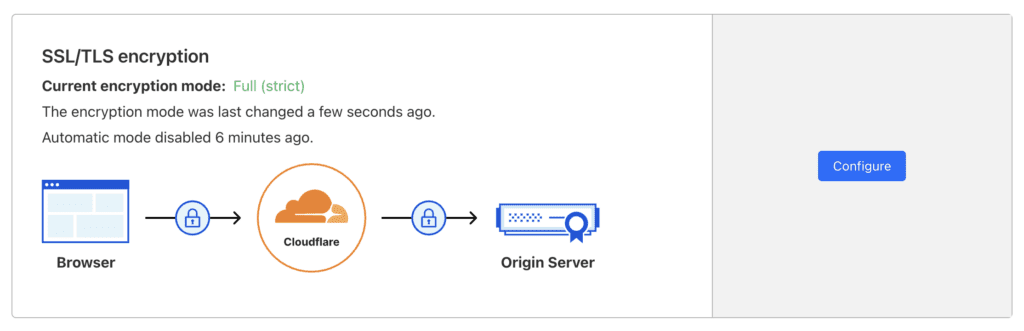 How to Build an SEO-Optimized WordPress Blog SSL/TLS encryption - Current encryption mode - Full (strict) Screenshot