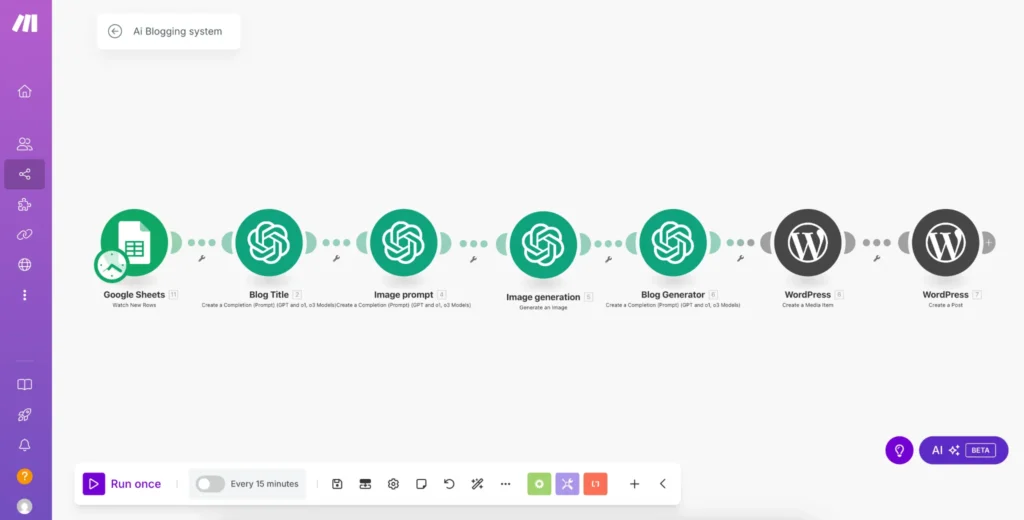 Content Automation for Small Business: 8 Steps to Streamline Your Blog Workflow in Dubai Visual representation of an AI blogging automation workflow in Make.com, showing steps from Google Sheets input to WordPress post creation