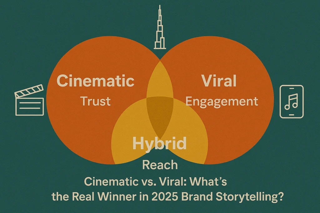 Cinematic Ads vs. Viral Content: What’s the Real Winner in 2025 Brand Storytelling? Infographic showing cinematic vs. viral vs. hybrid marketing in 2025