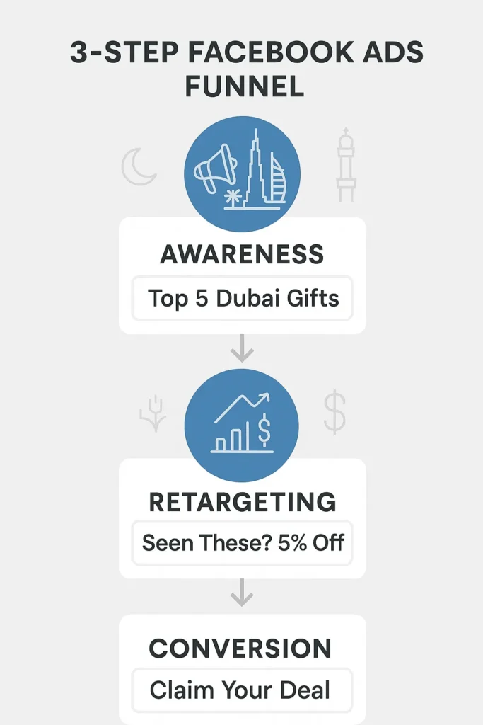 Why Am I Not Getting Leads from Facebook Ads in Dubai? Three-step Facebook ads funnel tailored for Dubai market