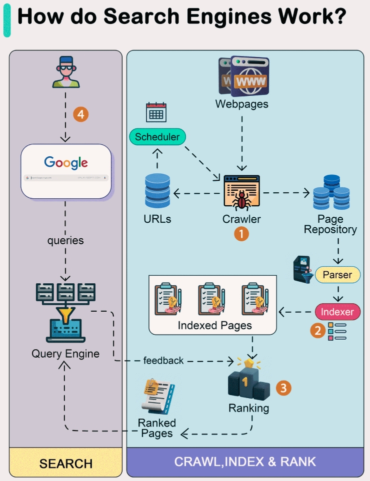 How Search Engines and SEO Actually Work diagram showing how search engines work